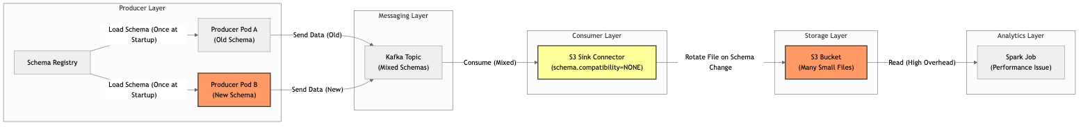 Kafka S3 Sink Connector Small Files 문제 전체 파이프라인 다이어그램 - Producer Pod에서 스키마 혼재로 인한 파일 분리 과정